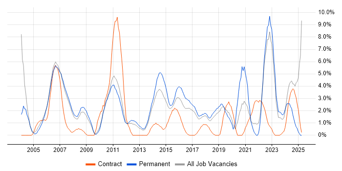 Job vacancy trend for DNS in Leatherhead