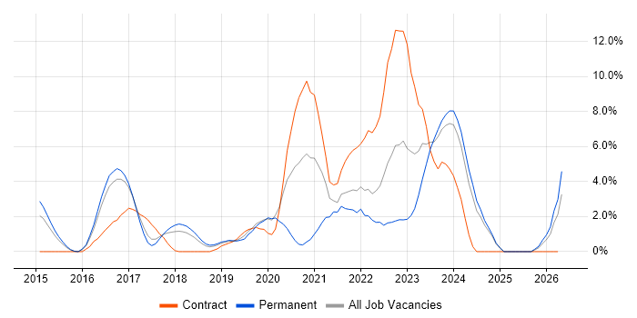 Docker job vacancy trend in Leatherhead