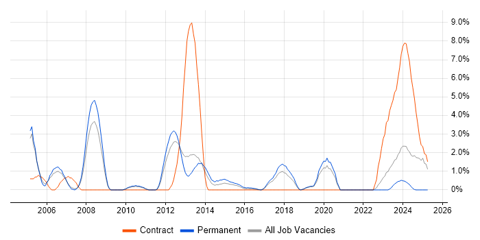 Job vacancy trend for Document Management in Leatherhead Job vacancy trend for Document Management in Leatherhead