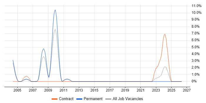 Documentum job vacancy trend in Leatherhead