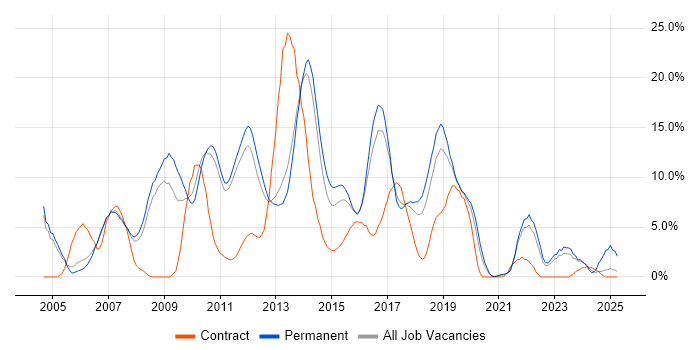 Job vacancy trend for .NET Developer in Leatherhead Job vacancy trend for .NET Developer in Leatherhead