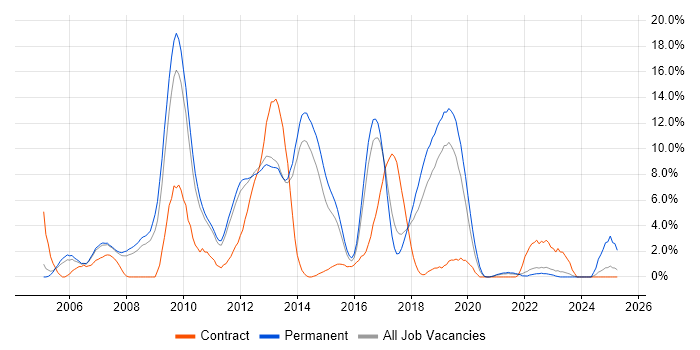 Job vacancy trend for .NET Framework in Leatherhead Job vacancy trend for .NET Framework in Leatherhead