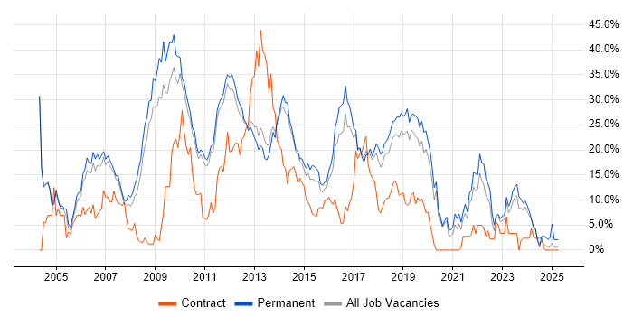 Job vacancy trend for .NET in Leatherhead
