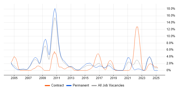 Job vacancy trend for Driving Licence in Leatherhead