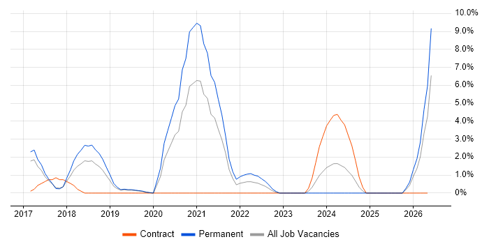 Dynamics 365 job vacancy trend in Leatherhead