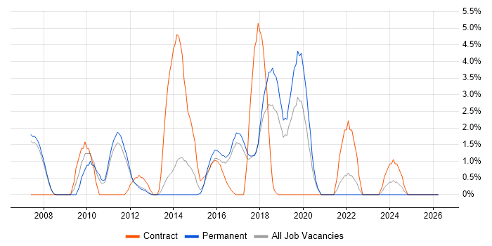 Dynamics CRM job vacancy trend in Leatherhead