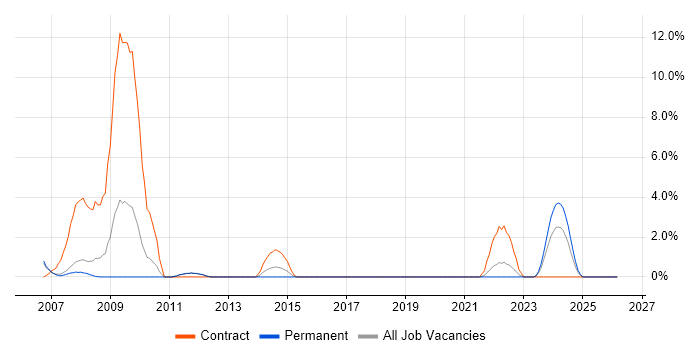 EAI job vacancy trend in Leatherhead
