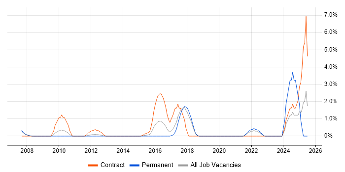 Job vacancy trend for End-to-End Testing in Leatherhead