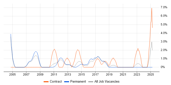Job vacancy trend for Enterprise Architecture in Leatherhead