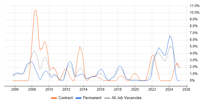 Job vacancy trend for Enterprise Software in Leatherhead