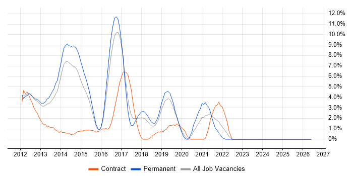 Entity Framework job vacancy trend in Leatherhead