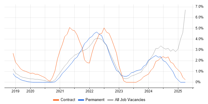 Job vacancy trend for Entra ID in Leatherhead