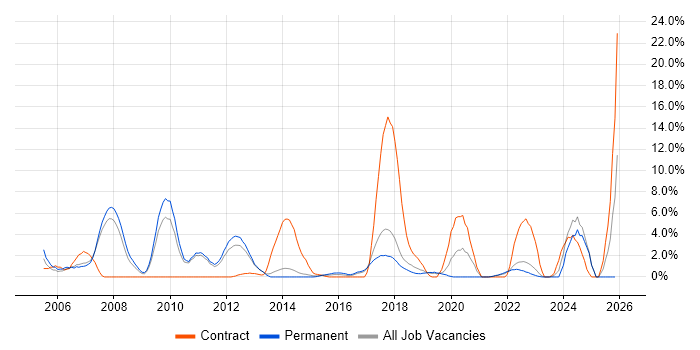 ERP job vacancy trend in Leatherhead