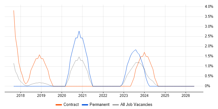 ETL Development job vacancy trend in Leatherhead