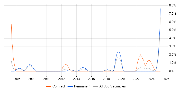 Job vacancy trend for Facilities Management in Leatherhead Job vacancy trend for Facilities Management in Leatherhead