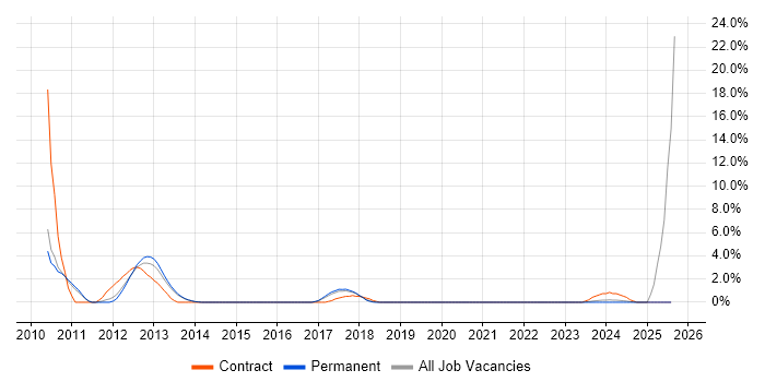 Job vacancy trend for Feasibility Study in Leatherhead Job vacancy trend for Feasibility Study in Leatherhead