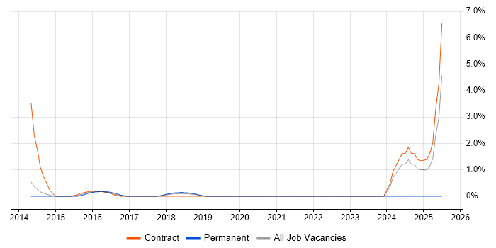 Job vacancy trend for Firewall Engineer in Leatherhead