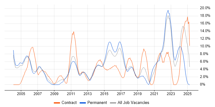 Job vacancy trend for Firewall in Leatherhead