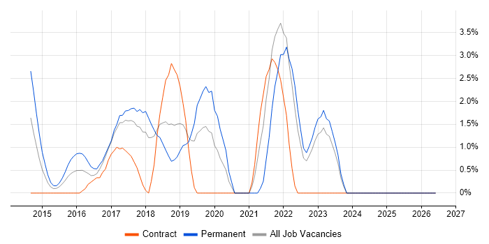 Full-Stack Developer job vacancy trend in Leatherhead