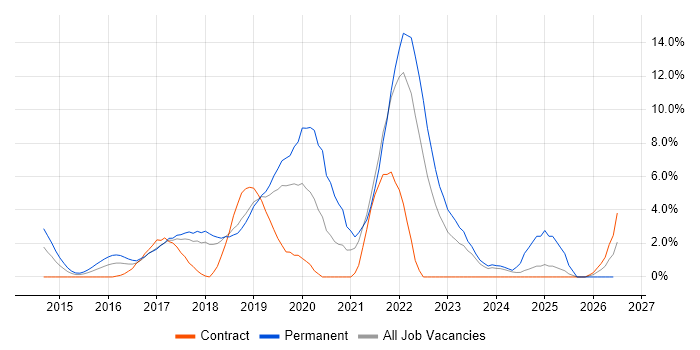 Full-Stack Development job vacancy trend in Leatherhead