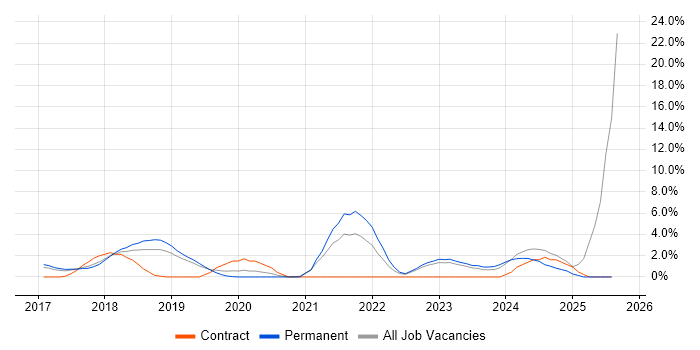 Job vacancy trend for GDPR in Leatherhead