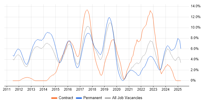 Job vacancy trend for Git in Leatherhead Job vacancy trend for Git in Leatherhead