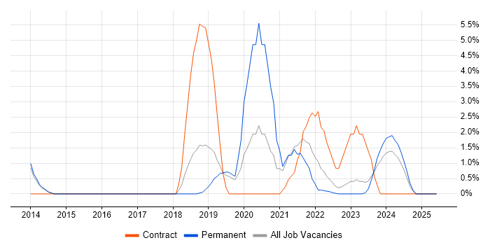 Job vacancy trend for GitHub in Leatherhead Job vacancy trend for GitHub in Leatherhead