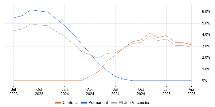 Job vacancy trend for GitLab in Leatherhead