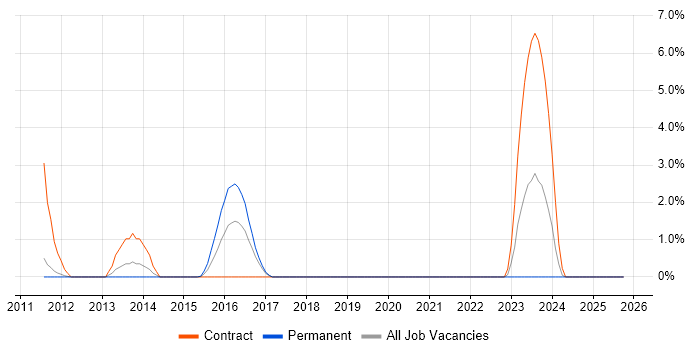GRC job vacancy trend in Leatherhead
