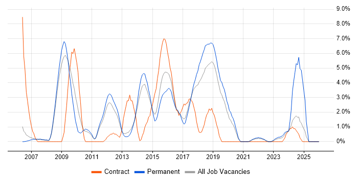 Greenfield Project job vacancy trend in Leatherhead