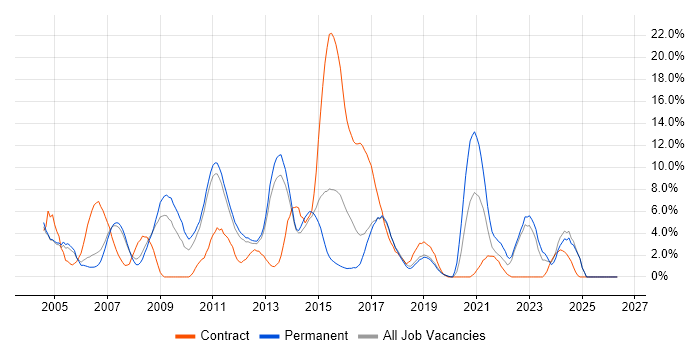 HP job vacancy trend in Leatherhead