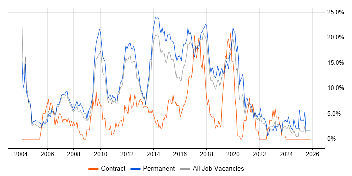 HTML job vacancy trend in Leatherhead