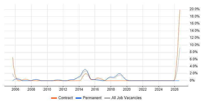 HTTP job vacancy trend in Leatherhead