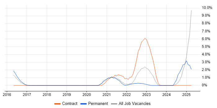 Job vacancy trend for Hybrid Cloud in Leatherhead
