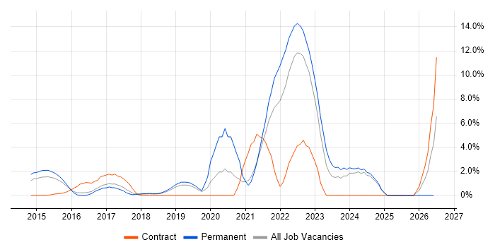 IaaS job vacancy trend in Leatherhead