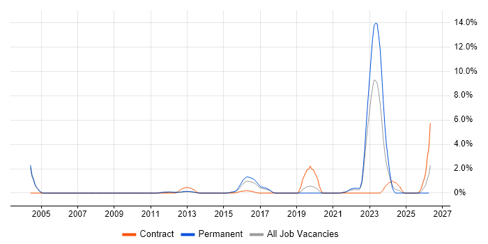 Identity Access Management job vacancy trend in Leatherhead