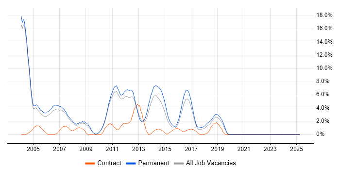 Job vacancy trend for IIS in Leatherhead
