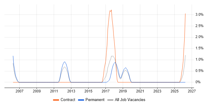 Impact Analysis job vacancy trend in Leatherhead