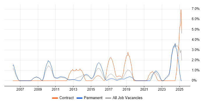 Job vacancy trend for Influencing Skills in Leatherhead
