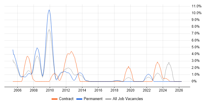 Information Management job vacancy trend in Leatherhead