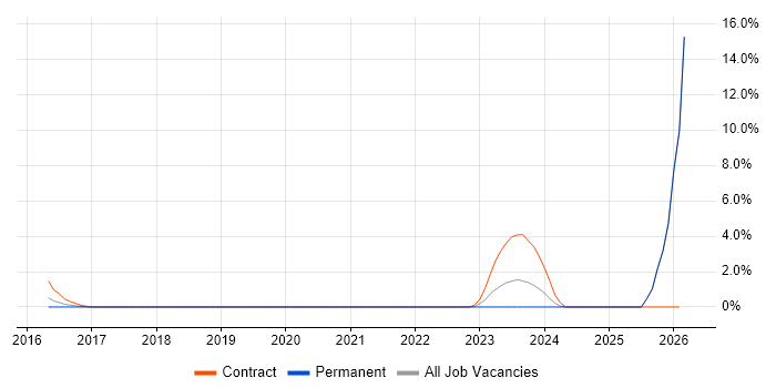 Information Security Specialist job vacancy trend in Leatherhead