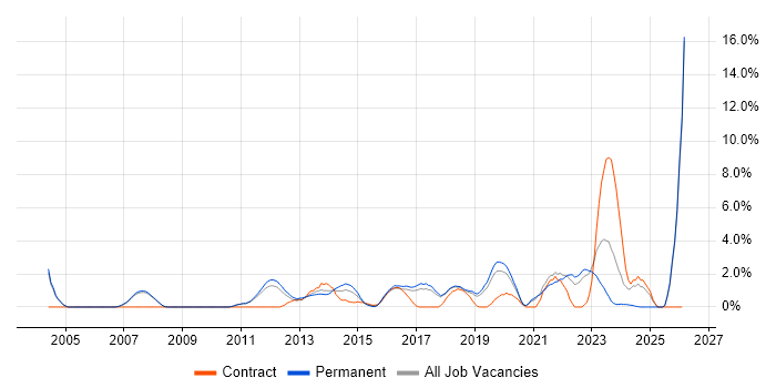 Information Security job vacancy trend in Leatherhead
