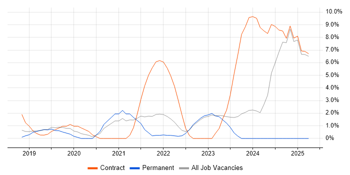 Job vacancy trend for Infrastructure as Code in Leatherhead