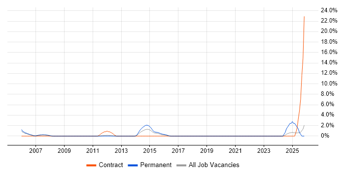 Infrastructure Consultant job vacancy trend in Leatherhead
