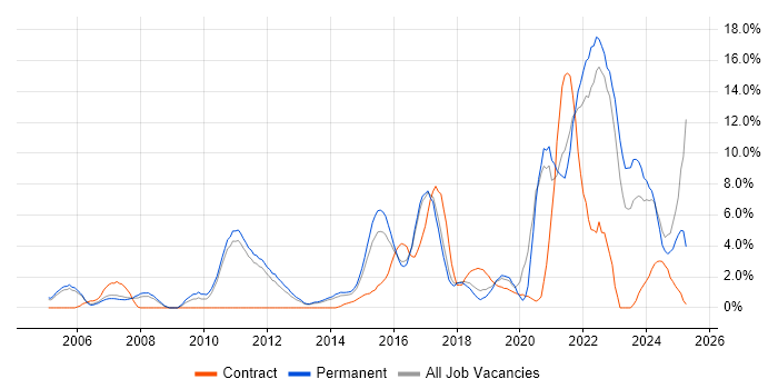 Job vacancy trend for Infrastructure Engineering in Leatherhead