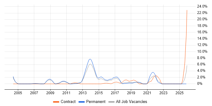 Infrastructure Manager job vacancy trend in Leatherhead