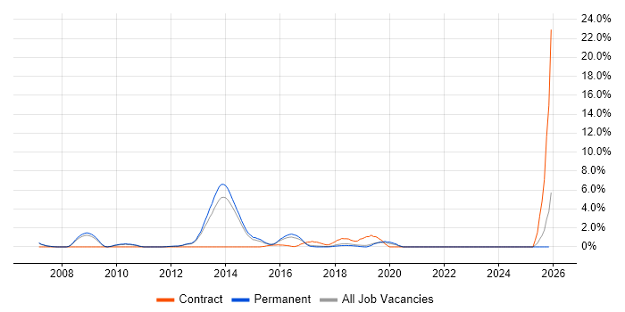 Infrastructure Project Manager job vacancy trend in Leatherhead