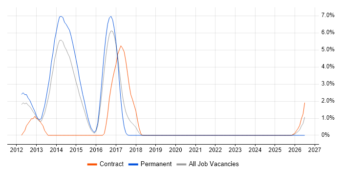 Integration Patterns job vacancy trend in Leatherhead