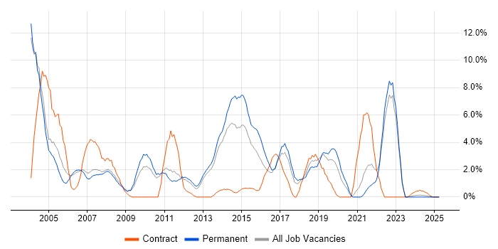 Job vacancy trend for Internet in Leatherhead
