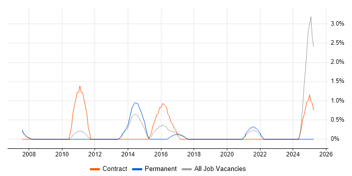 Job vacancy trend for Inventory Management in Leatherhead